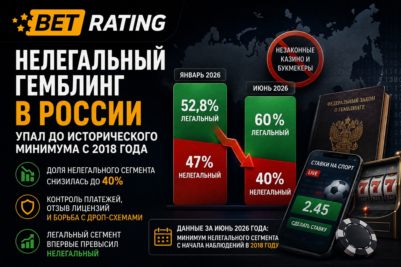 Доля нелегального гемблинга в спросе россиян упала до минимума с 2018 года