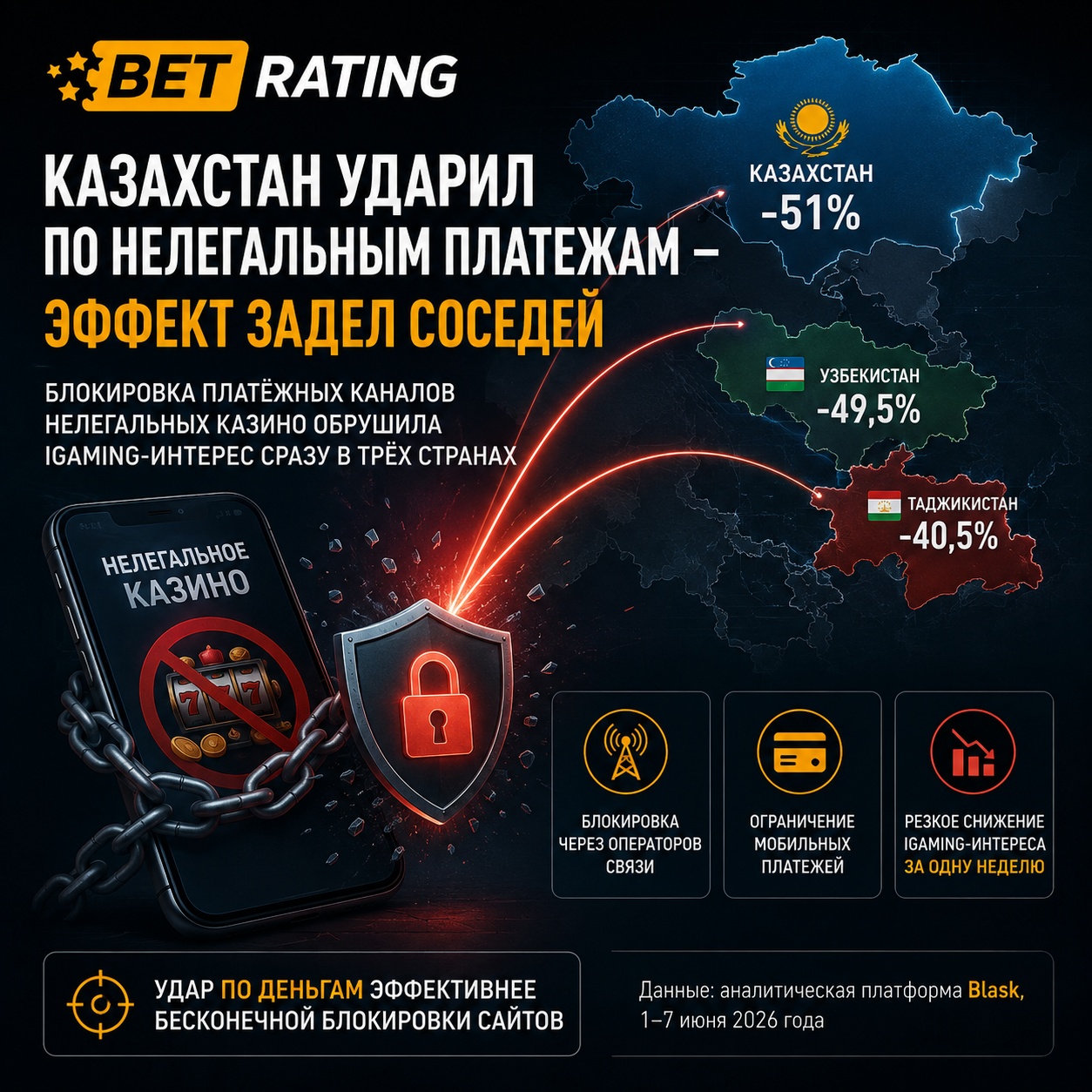 Казахстан обрушил iGaming на 51%: что произошло в Узбекистане и Таджикистане