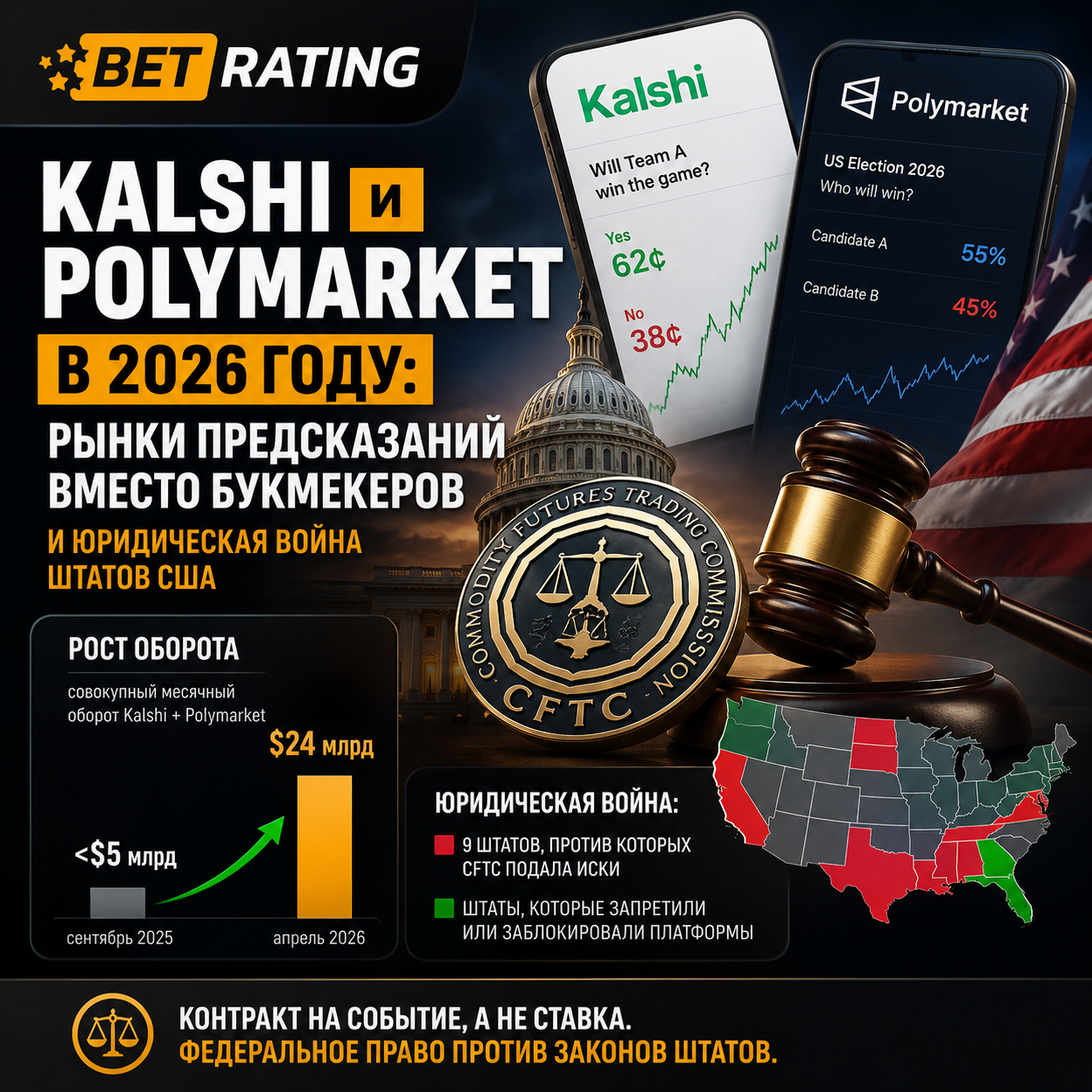 Kalshi и Polymarket в 2026 году: как рынки предсказаний конкурируют с букмекерами и почему CFTC судится со штатами