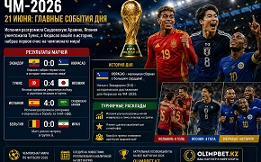 ЧМ-2026 21 июня: Испания вернулась в игру, Япония разгромила Тунис, а Кюрасао вошёл в историю