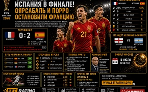 Испания победила Францию 2:0 и первой вышла в финал ЧМ-2026: Оярсабаль реализовал пенальти, Порро поставил точку